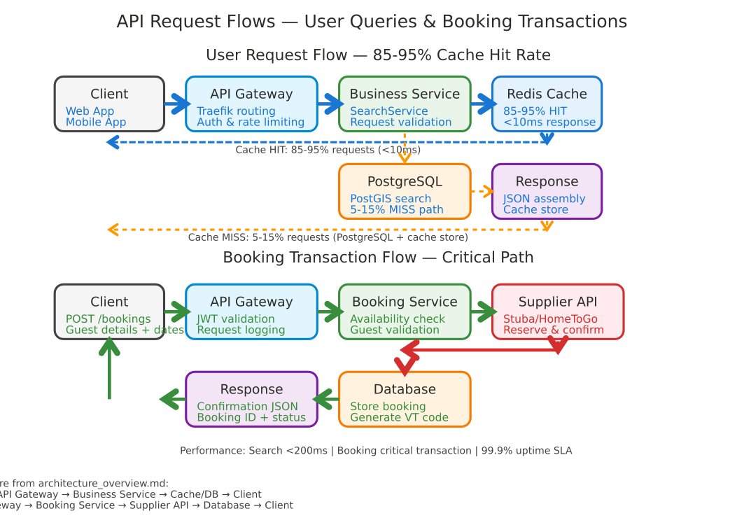 API Request/Response Flows vitrip.store