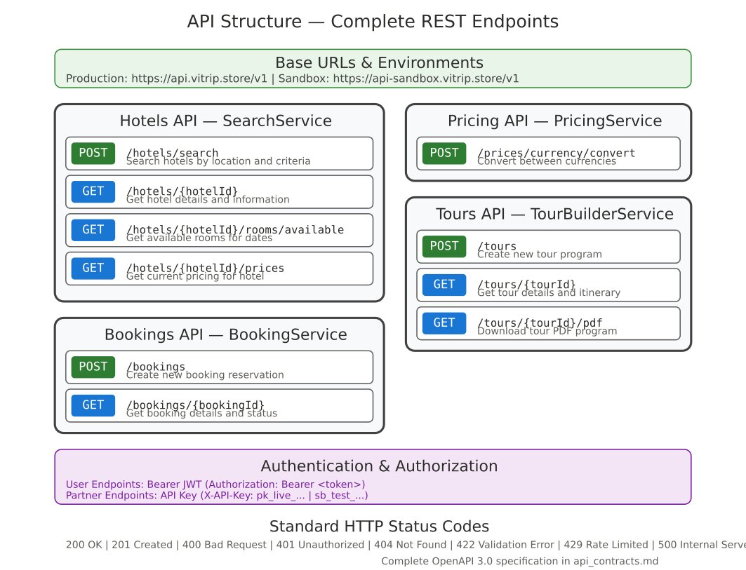 API Structure vitrip.store