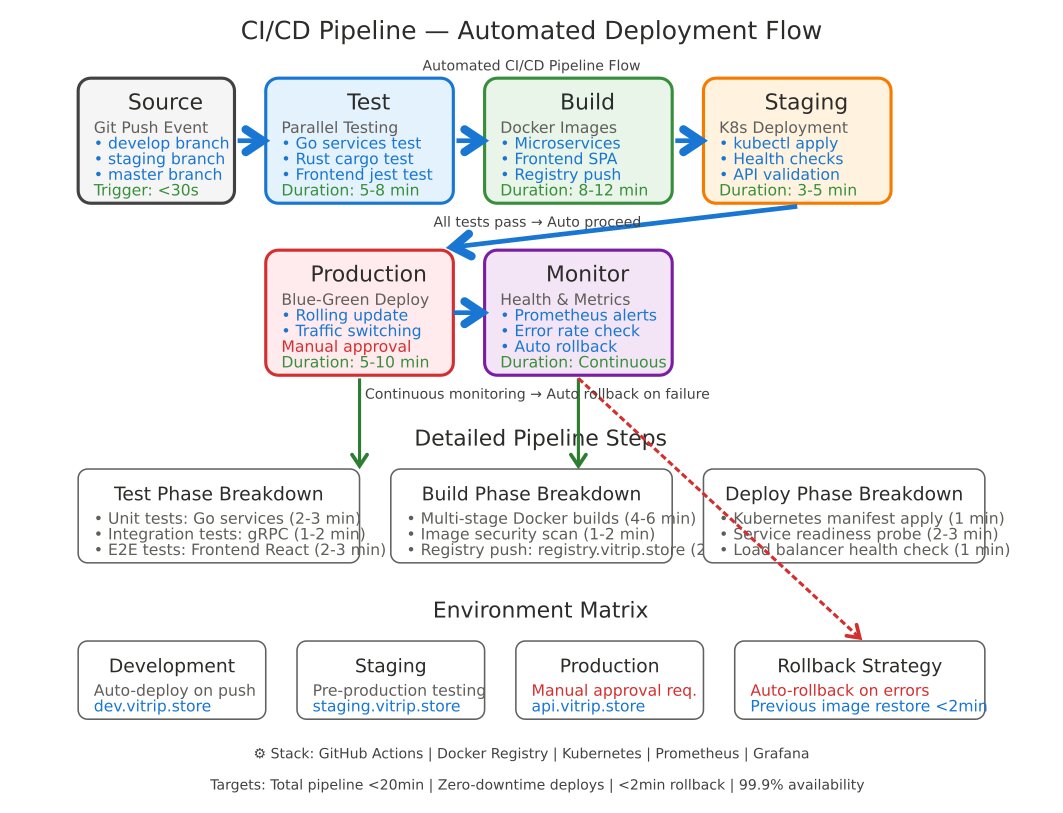 CI/CD Pipeline vitrip.store