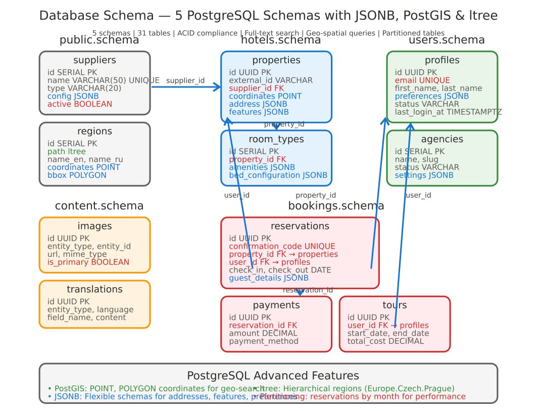 Database Schema vitrip.store
