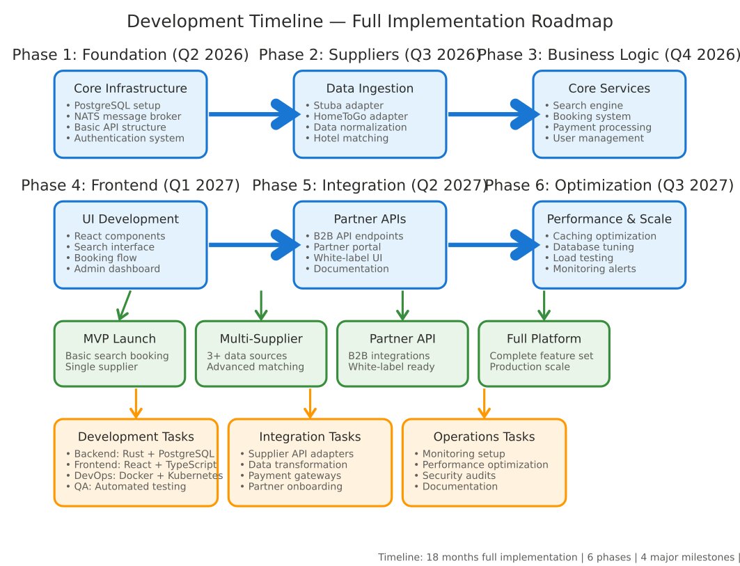 Development Timeline vitrip.store