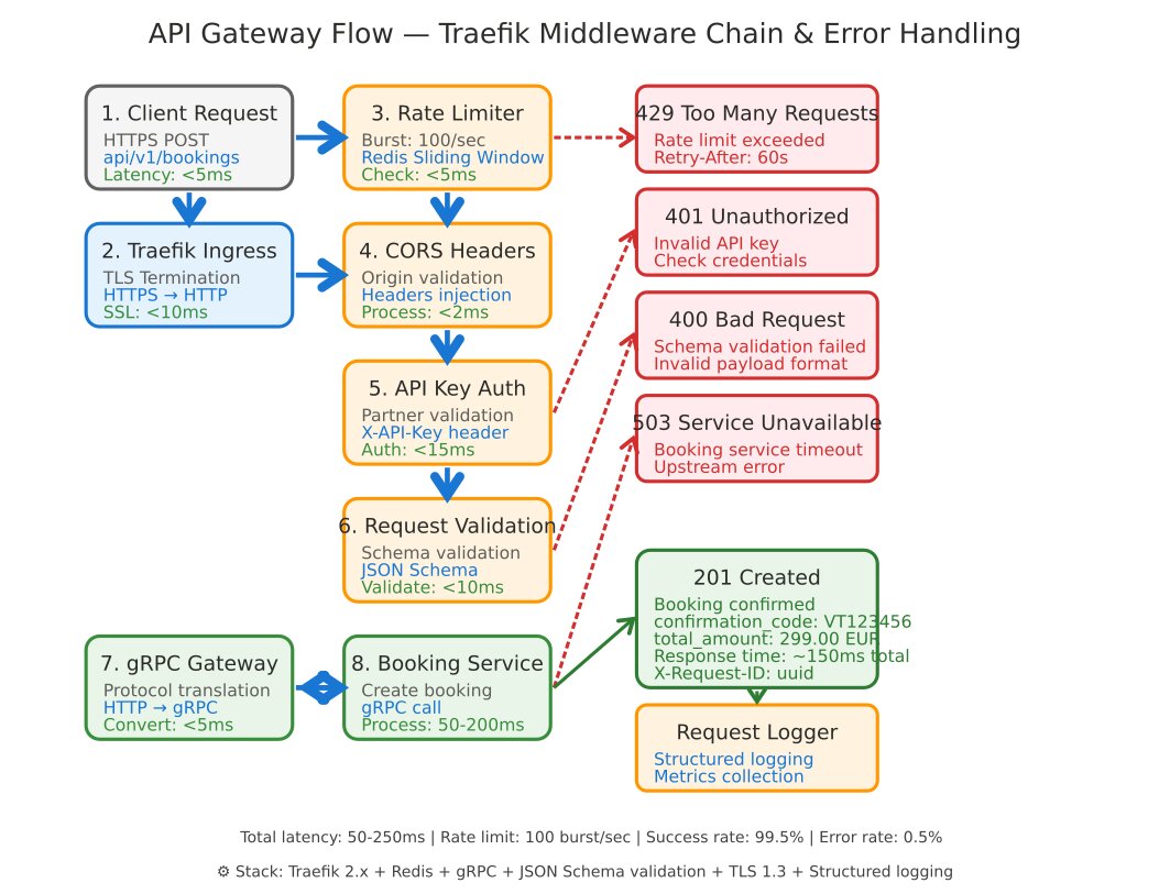 API Gateway поток запросов vitrip.store