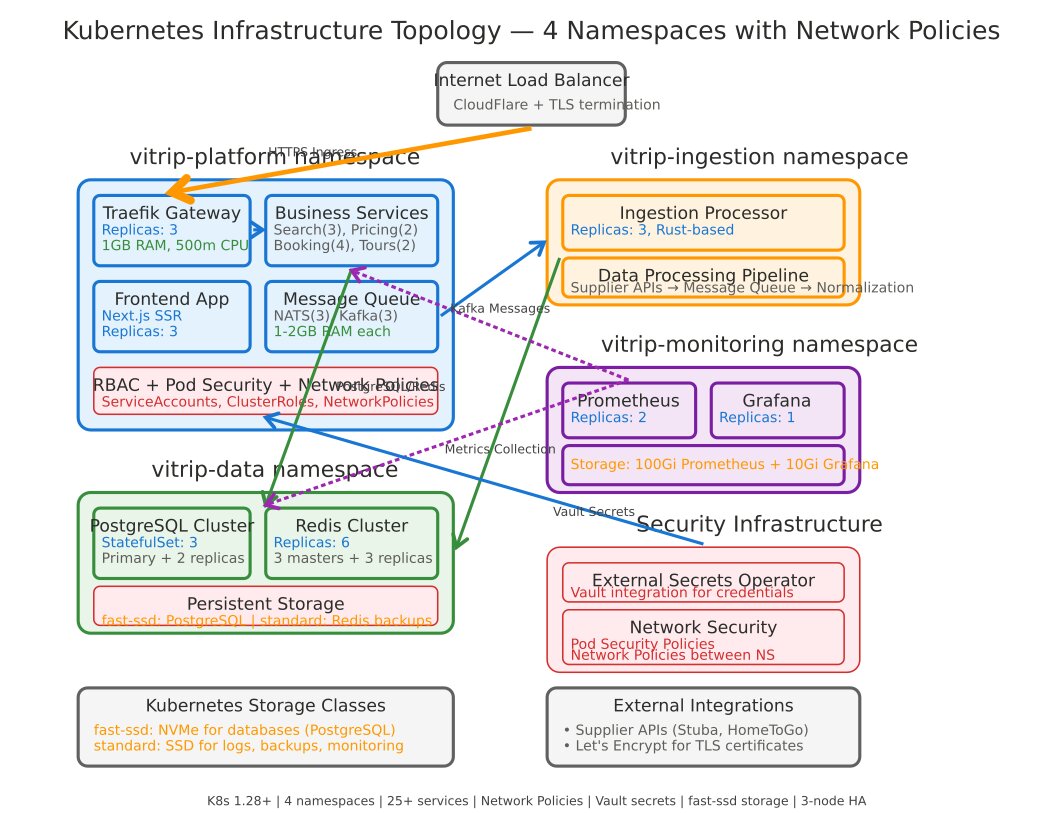 Infrastructure Topology vitrip.store