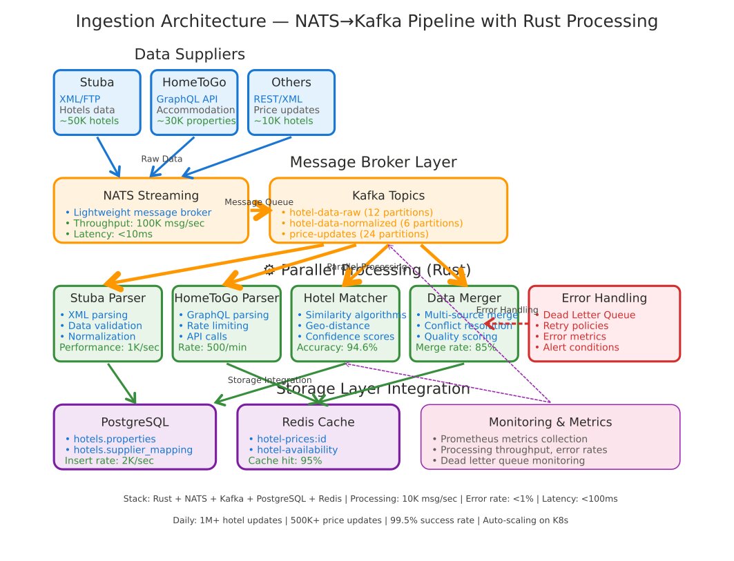 Архитектура Ingestion Layer vitrip.store