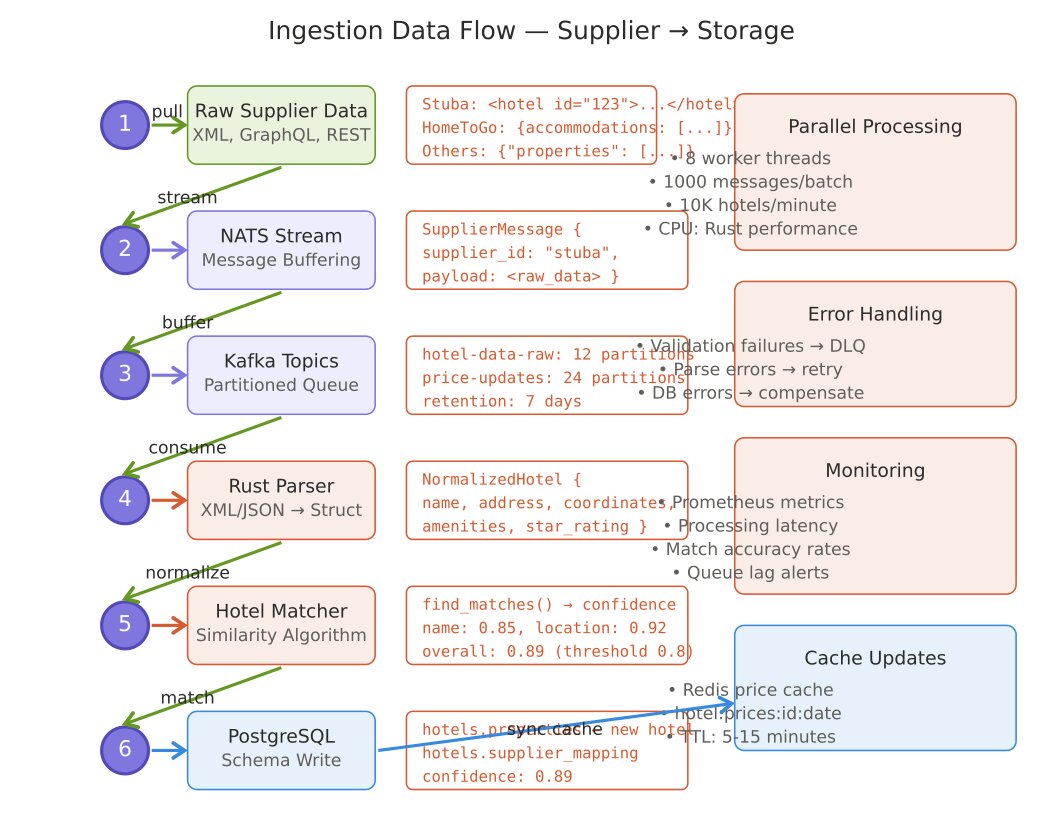 Поток данных Ingestion Layer vitrip.store