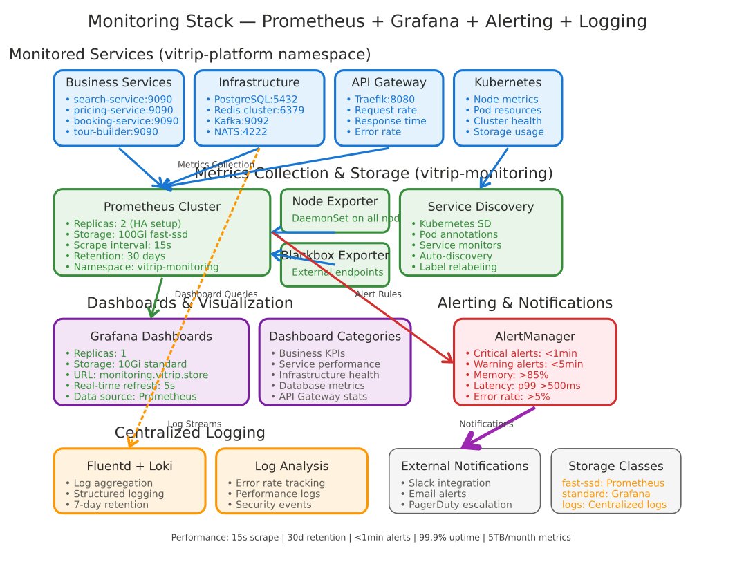 Monitoring Stack vitrip.store
