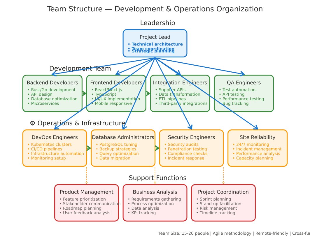 Team Structure vitrip.store